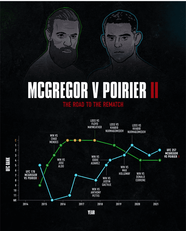 Conor McGregor vs. Dustin Poirier: The Story So Far 2 image