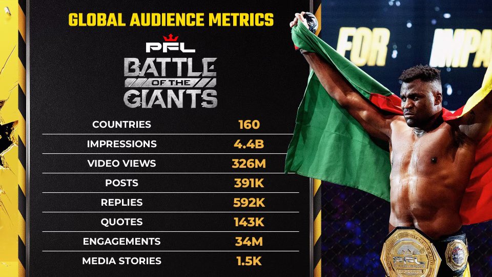 PFL Founder Claims Francis Ngannou vs. Renan Ferreira Viewership Surpassed Every UFC Event in 2024 3 PFL Numbers