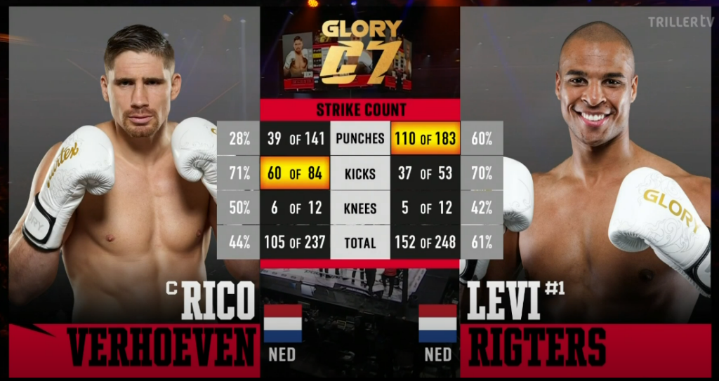 Rico Verhoeven Keeps Heavyweight Throne Against Levi Rigters at Collision 7 2 glory c7 rico verhoeven